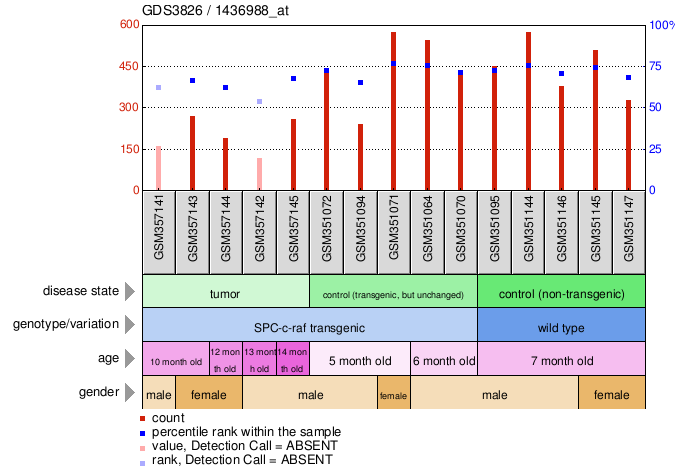 Gene Expression Profile