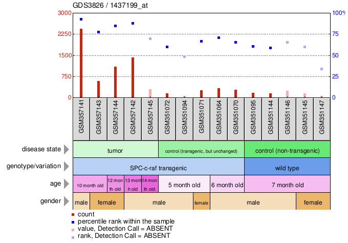 Gene Expression Profile