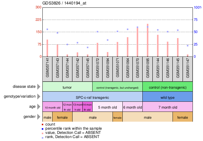 Gene Expression Profile