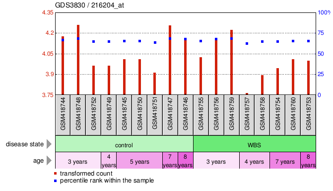 Gene Expression Profile