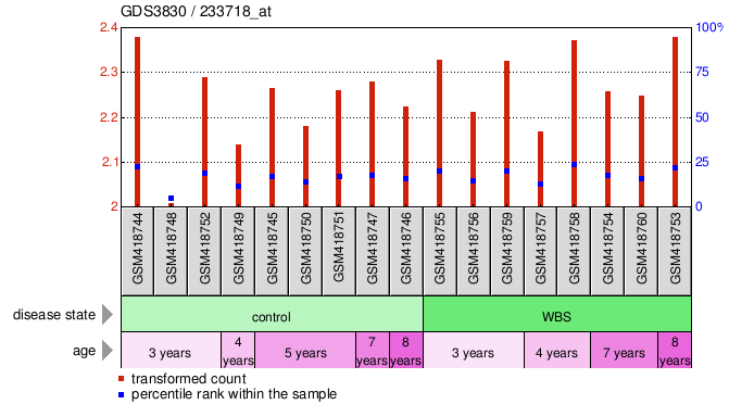 Gene Expression Profile