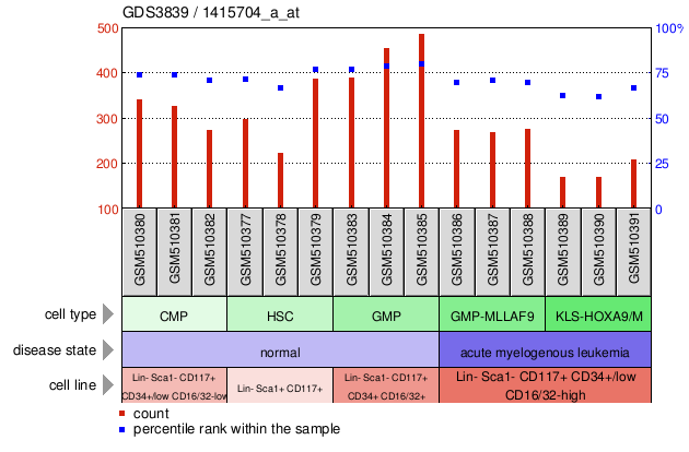 Gene Expression Profile