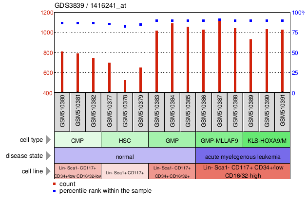 Gene Expression Profile