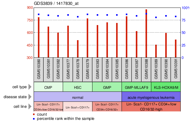 Gene Expression Profile