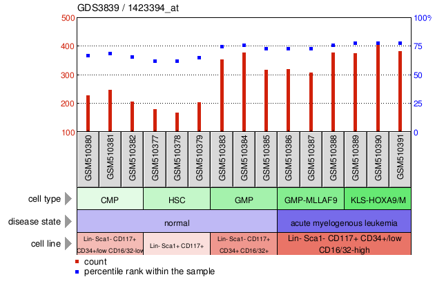 Gene Expression Profile