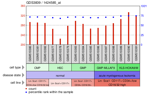 Gene Expression Profile