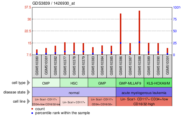 Gene Expression Profile