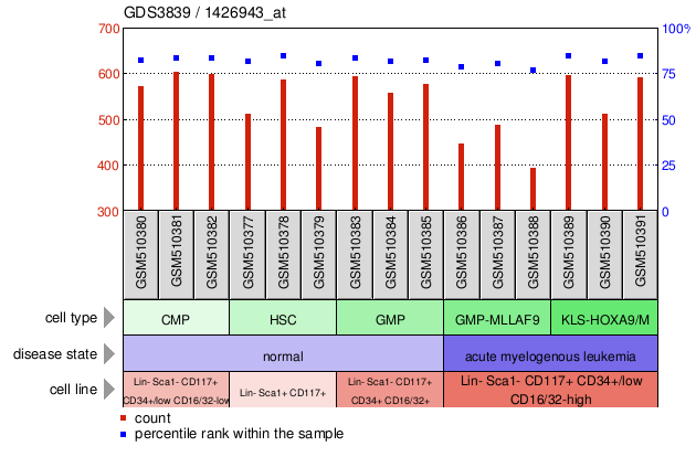 Gene Expression Profile