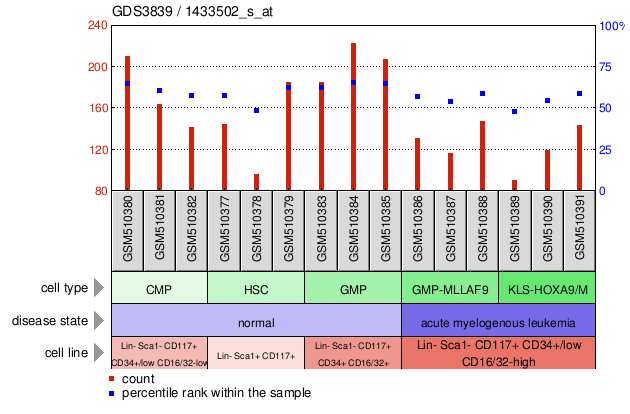 Gene Expression Profile