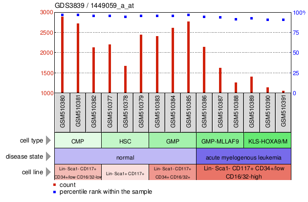 Gene Expression Profile