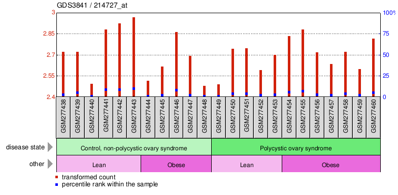 Gene Expression Profile