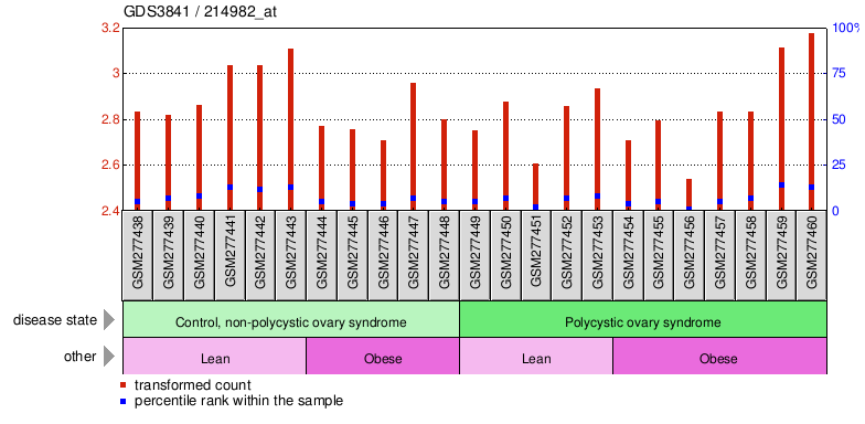 Gene Expression Profile