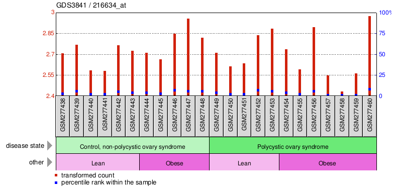 Gene Expression Profile