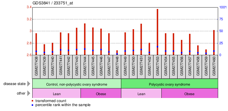 Gene Expression Profile