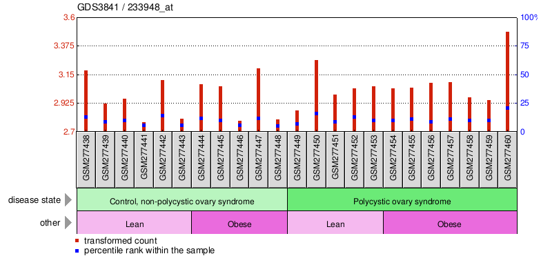 Gene Expression Profile