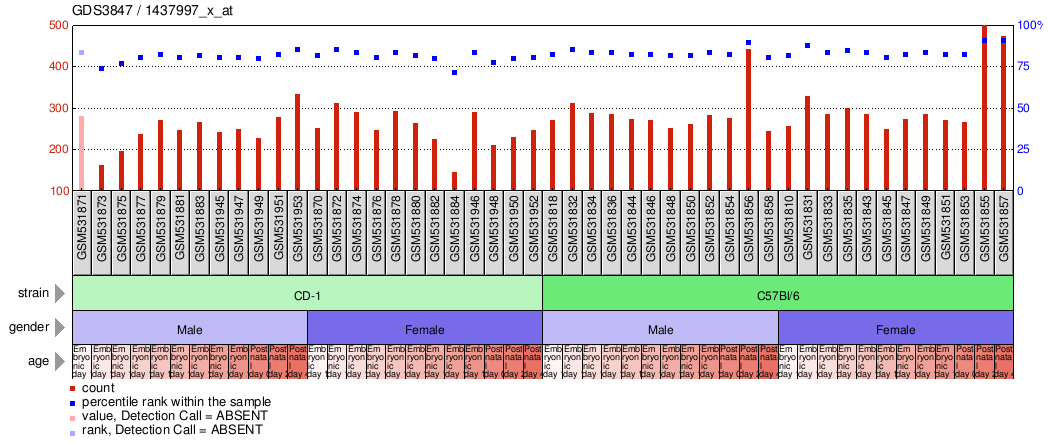 Gene Expression Profile