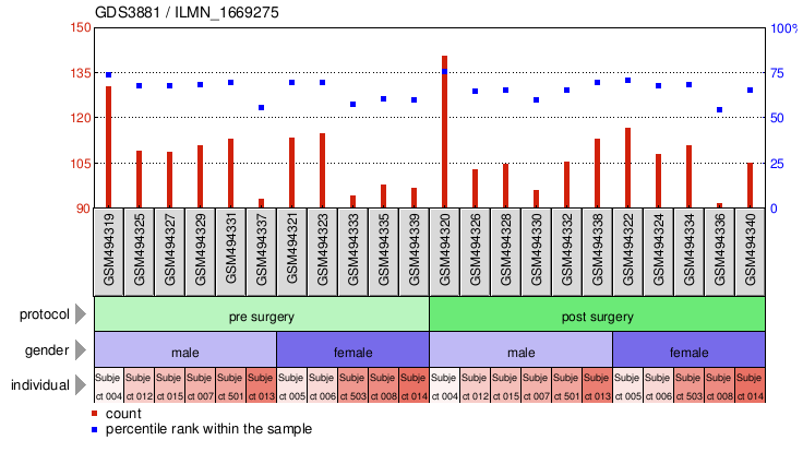 Gene Expression Profile