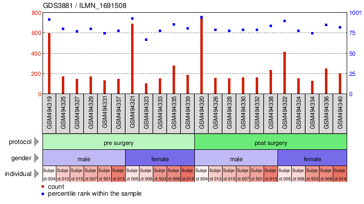 Gene Expression Profile