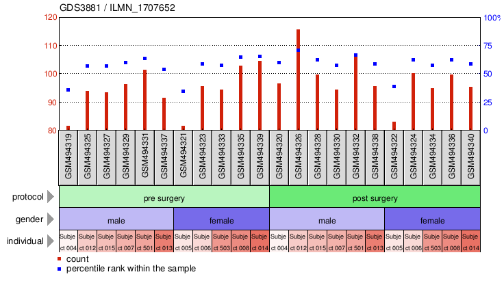 Gene Expression Profile