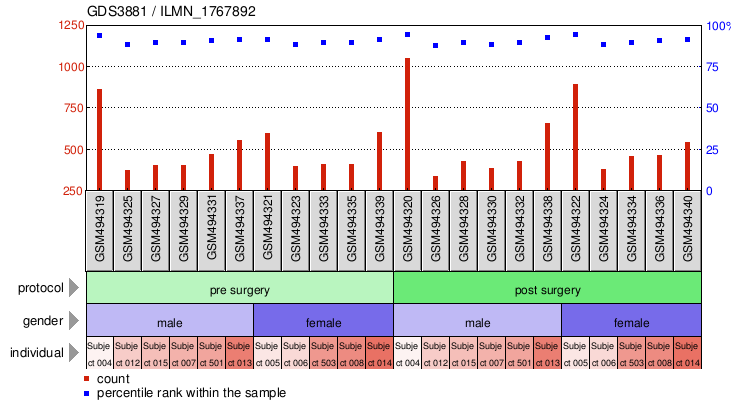 Gene Expression Profile