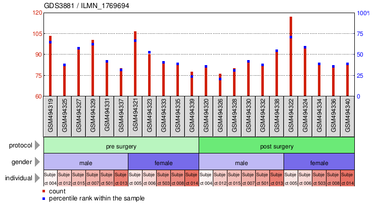 Gene Expression Profile