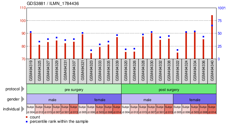 Gene Expression Profile