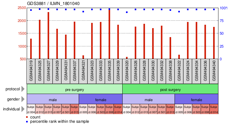 Gene Expression Profile