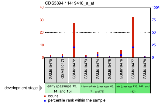 Gene Expression Profile