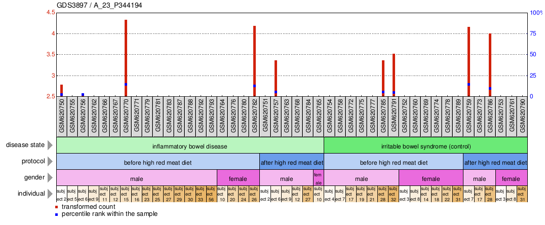 Gene Expression Profile