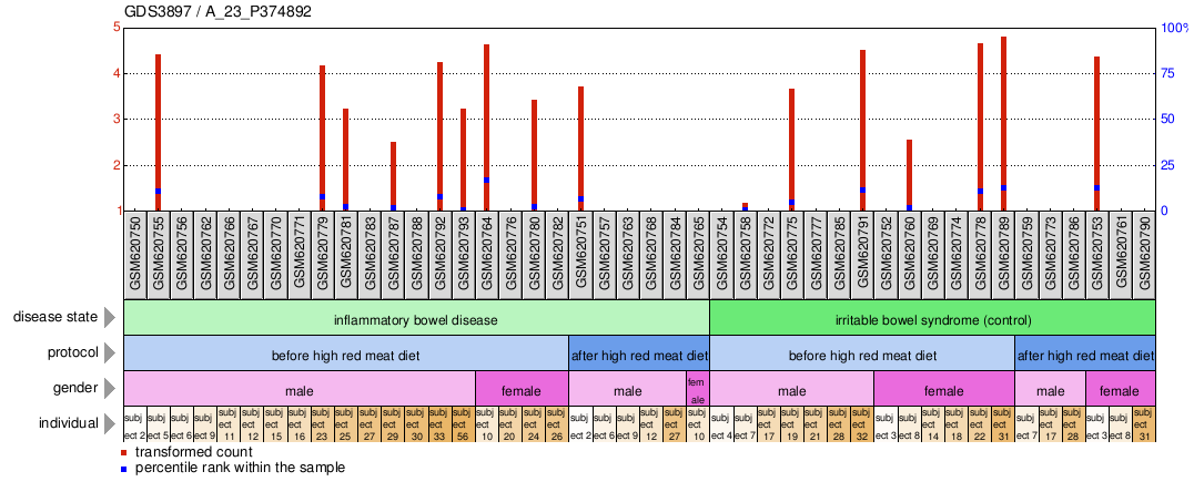 Gene Expression Profile