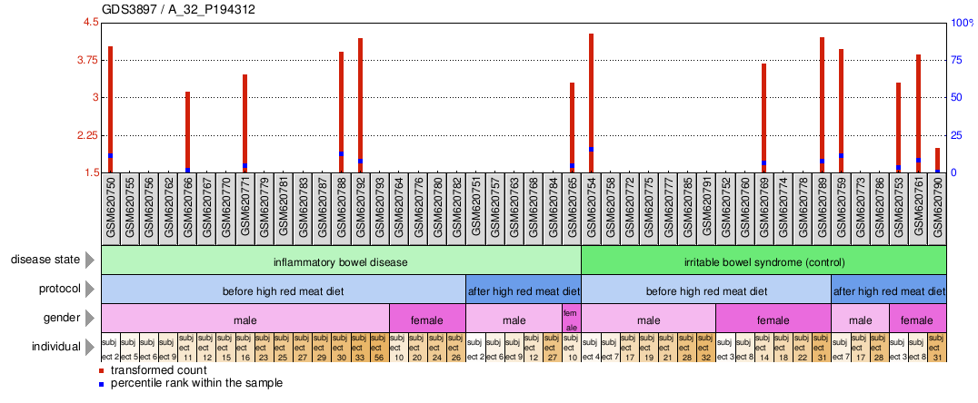 Gene Expression Profile