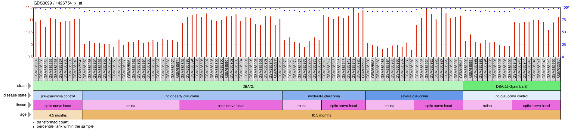 Gene Expression Profile