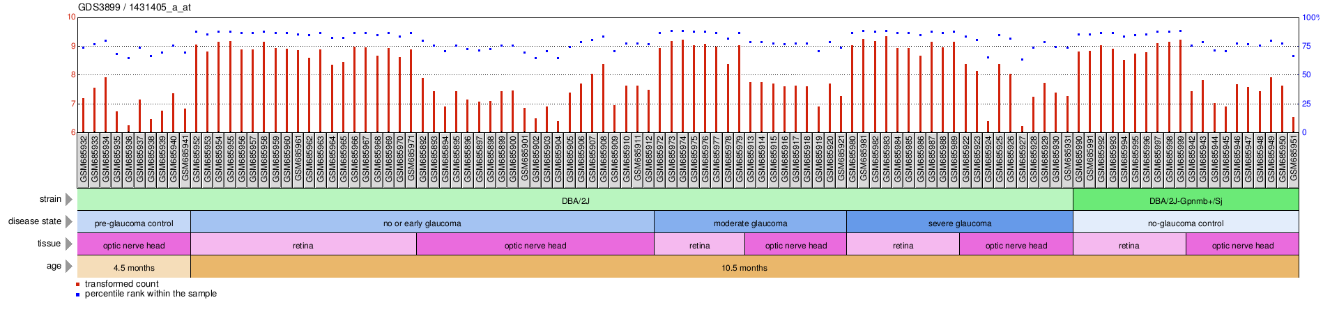 Gene Expression Profile