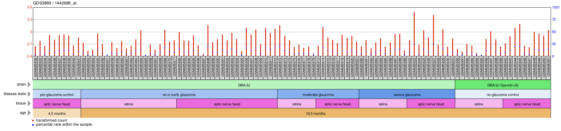 Gene Expression Profile