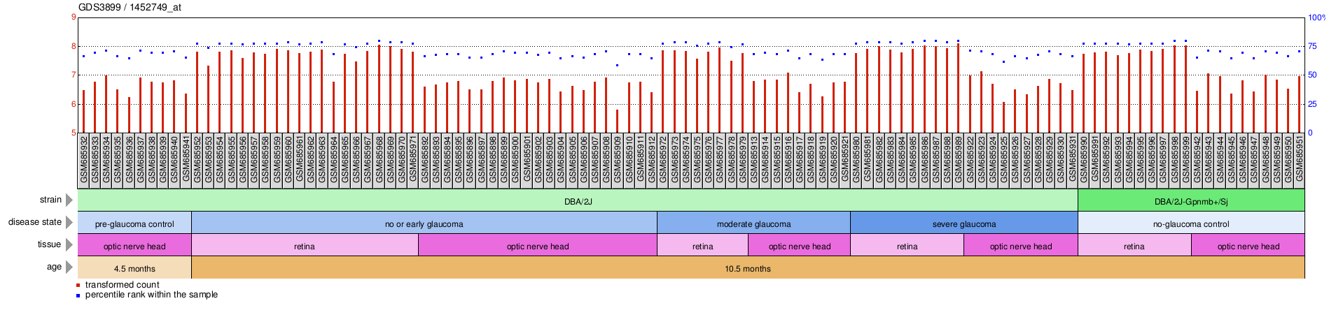 Gene Expression Profile