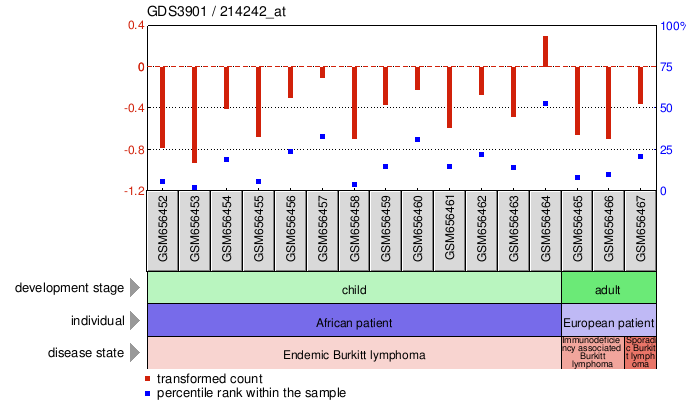 Gene Expression Profile