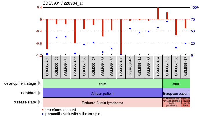 Gene Expression Profile