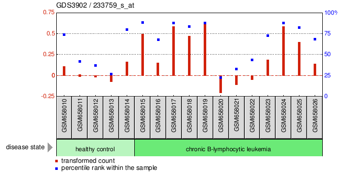 Gene Expression Profile