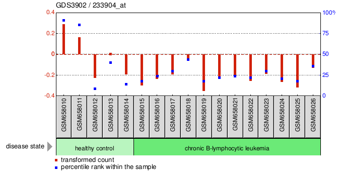 Gene Expression Profile