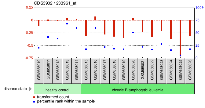 Gene Expression Profile