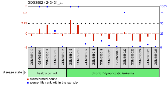 Gene Expression Profile