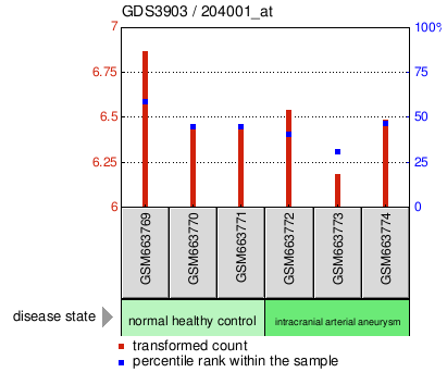 Gene Expression Profile