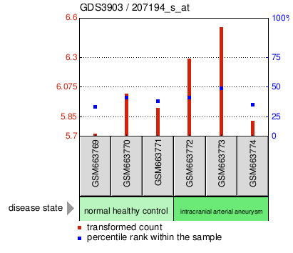 Gene Expression Profile