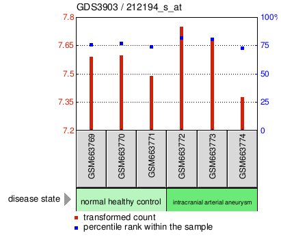 Gene Expression Profile