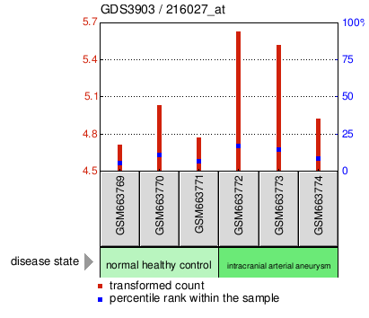 Gene Expression Profile