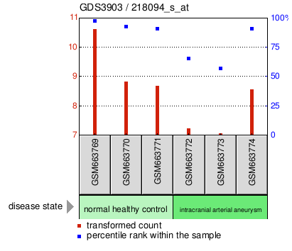 Gene Expression Profile