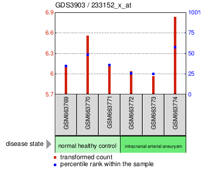 Gene Expression Profile