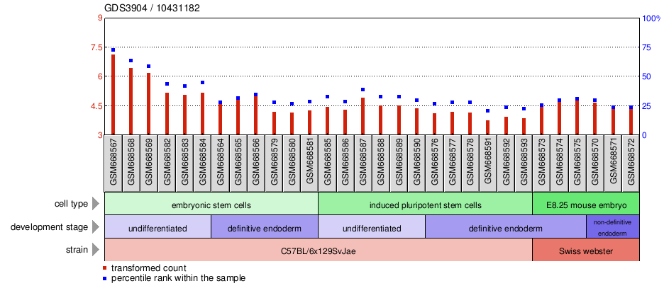 Gene Expression Profile