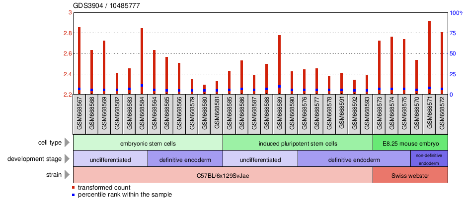 Gene Expression Profile