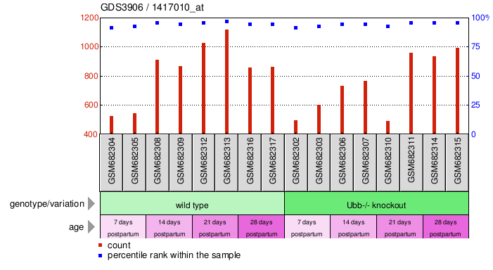 Gene Expression Profile